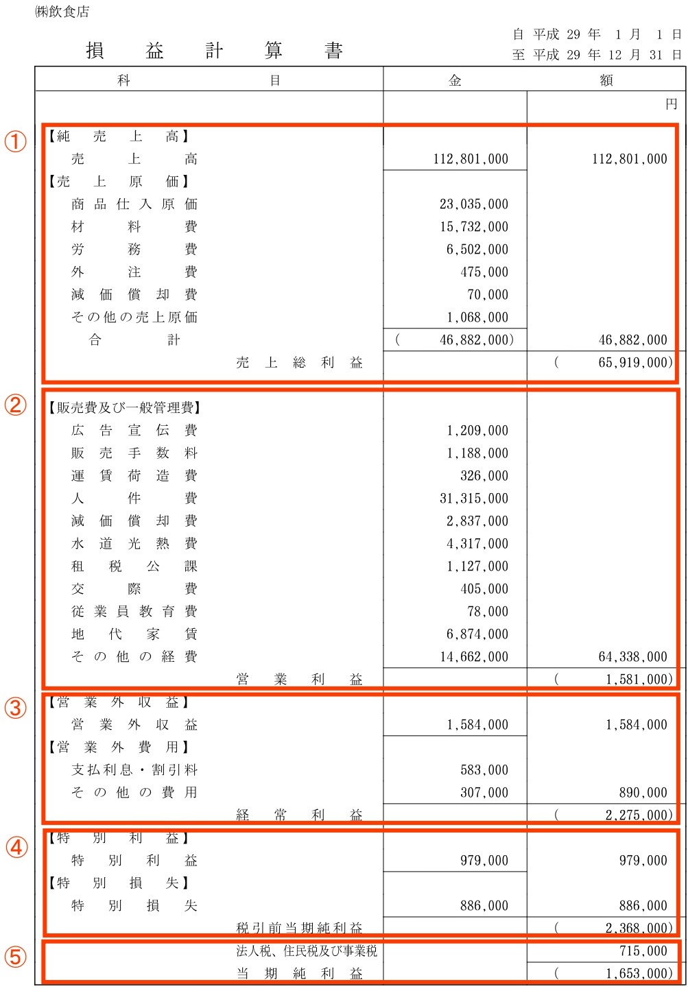 損益計算書の〇〇利益とは？