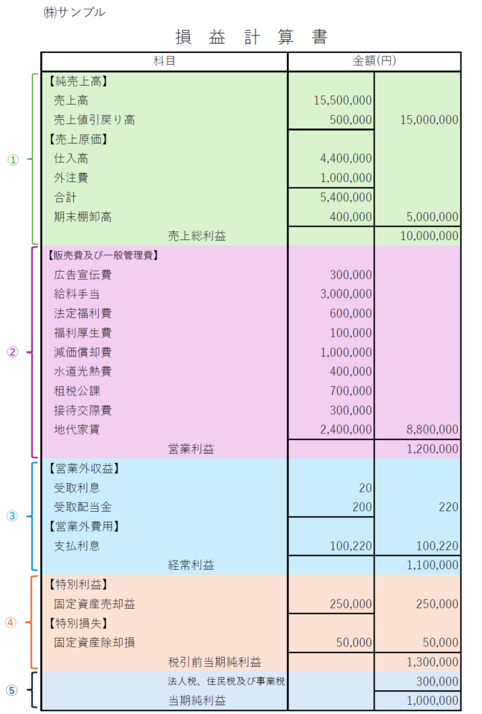 中小企業の利益率は平均〇〇%?損益計算書の見方とチェックポイントを税理士がわかりやすく解説