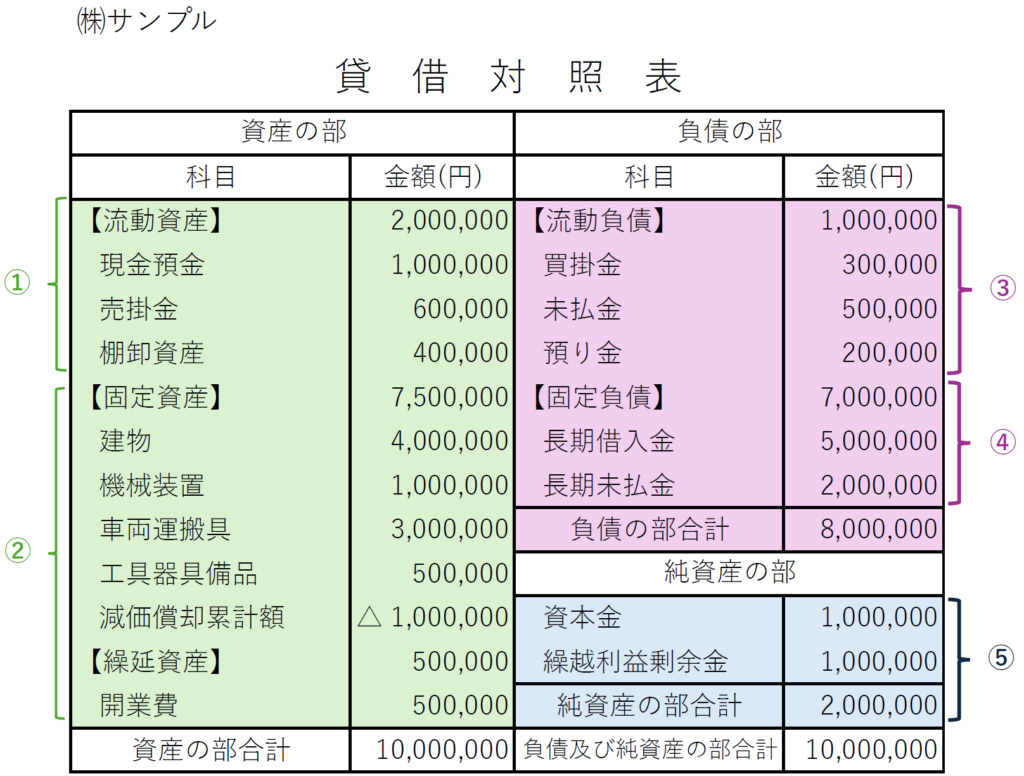 この数字が悪いと会社が危ない！貸借対照表の見方とチェックポイント7選を税理士がわかりやすく解説